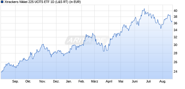 Performance des Xtrackers Nikkei 225 UCITS ETF 1D (WKN DBX0NJ, ISIN LU0839027447)