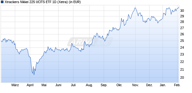 Performance des Xtrackers Nikkei 225 UCITS ETF 1D (WKN DBX0NJ, ISIN LU0839027447)