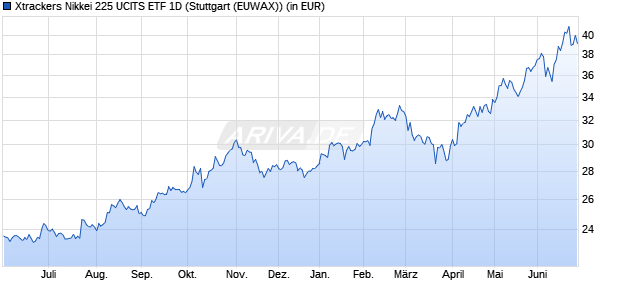 Performance des Xtrackers Nikkei 225 UCITS ETF 1D (WKN DBX0NJ, ISIN LU0839027447)