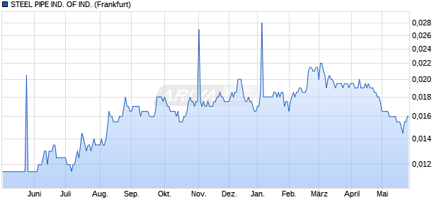 STEEL PIPE IND. OF IND. Aktie Chart