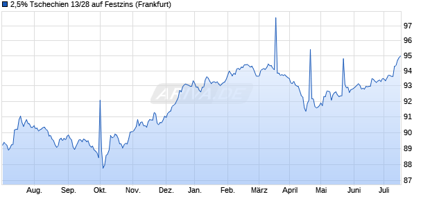2,5% Tschechien 13/28 auf Festzins (WKN A1HGJ6, ISIN CZ0001003859) Chart