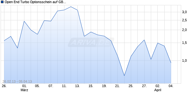 Open End Turbo Optionsschein auf GBP/USD [DZ Bank AG] Chart