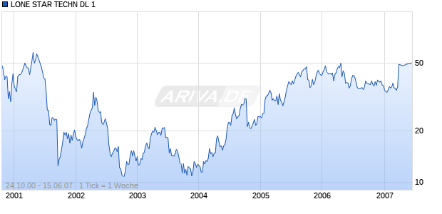 LONE STAR TECHN DL 1 Chart