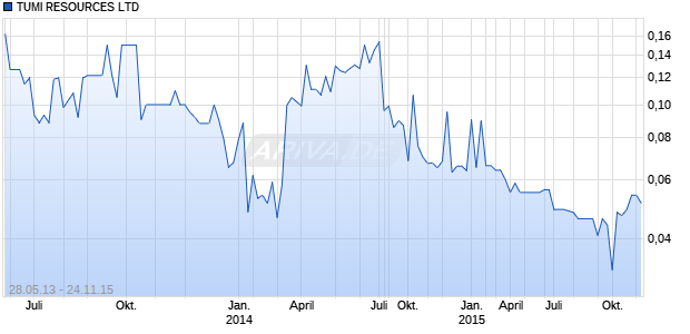 TUMI RESOURCES LTD Chart