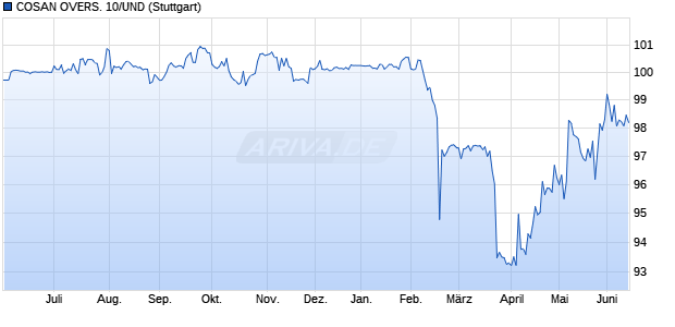 COSAN OVERS. 10/UND (WKN A1A3CB, ISIN XS0556373347) Chart