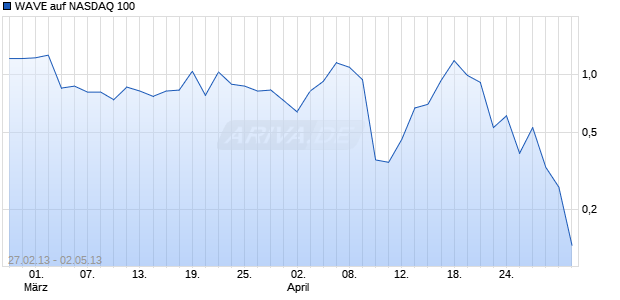 WAVE auf NASDAQ 100 [Deutsche Bank AG] Chart