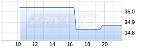 Mini-Future auf USD/JPY [Vontobel Financial Products GmbH] Realtime-Chart