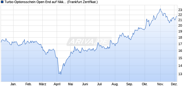 Turbo-Optionsschein Open End auf Nikkei 225 [Vonto. (WKN: VT7X38) Chart