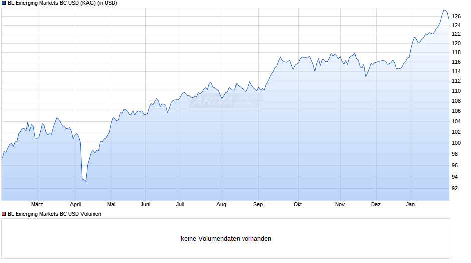 BL Emerging Markets BC USD Chart