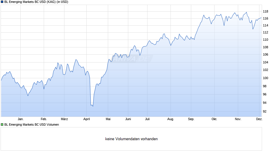 BL Emerging Markets BC USD Chart
