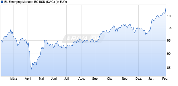 Performance des BL Emerging Markets BC USD (WKN A1KCRG, ISIN LU0887931029)