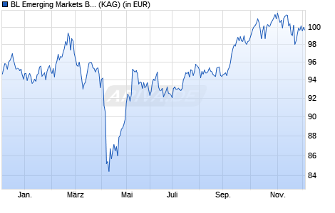 Performance des BL Emerging Markets BC USD (WKN A1KCRG, ISIN LU0887931029)