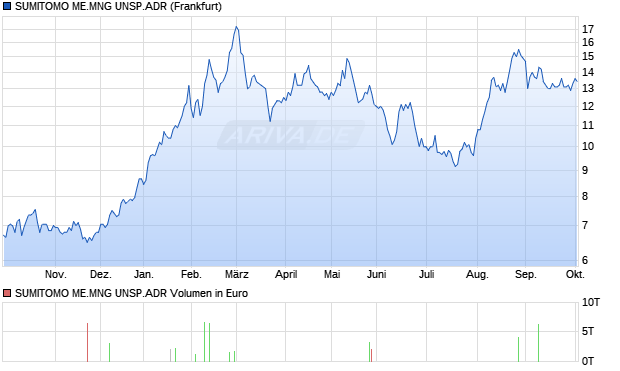 SUMITOMO ME.MNG UNSP.ADR Aktie Chart