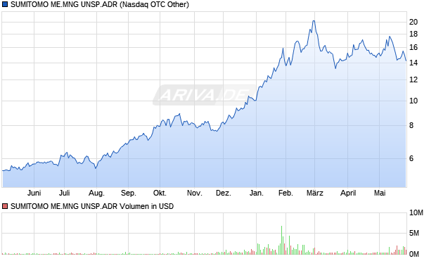 SUMITOMO ME.MNG UNSP.ADR Aktie Chart