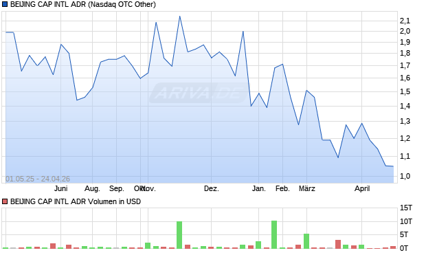 BEIJING CAP INTL Aktie (ADR) Chart