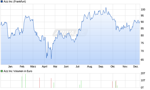 Azz Aktie Chart