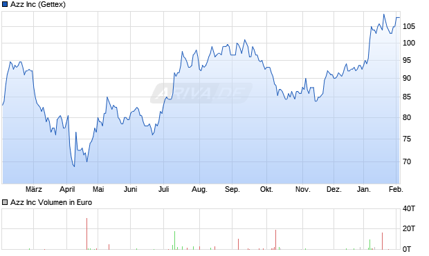 Azz Aktie Chart