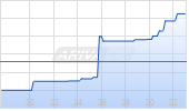 Azz Inc Chart