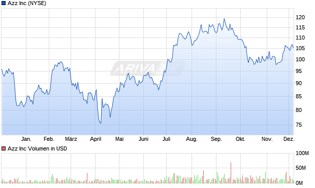 Azz Aktie Chart