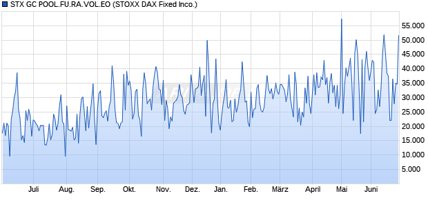 STX GC POOL.FU.RA.VOL.EO Chart