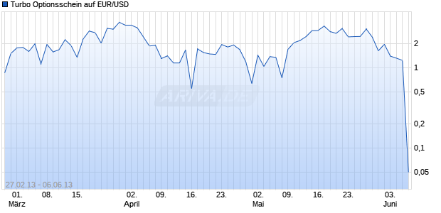 Turbo Optionsschein auf EUR/USD [HSBC Trinkaus & Burkhardt AG] Chart