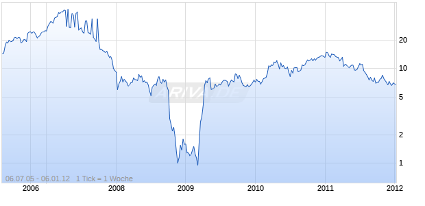 RUBY TUESDAY INC Chart