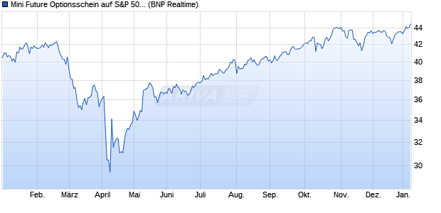Mini Future Optionsschein auf S&P 500 [BNP Paribas. (WKN: BP7PH2) Chart