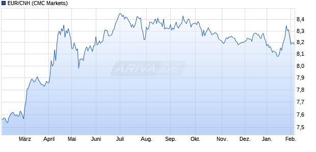 EUR/CNH (Euro / Offshore Chinesischer Renminbi) W&auml;hrung Chart