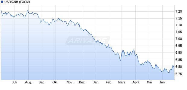 USD/CNH (US-Dollar / Offshore Chinesischer Renmi. W&auml;hrung Chart