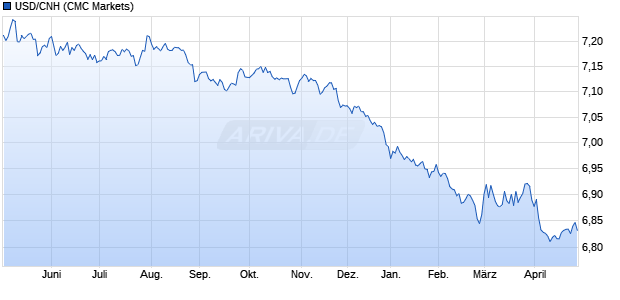 USD/CNH (US-Dollar / Offshore Chinesischer Renmi. W&auml;hrung Chart