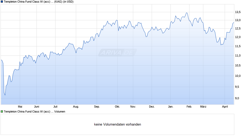 Templeton China Fund Class W (acc) USD Chart