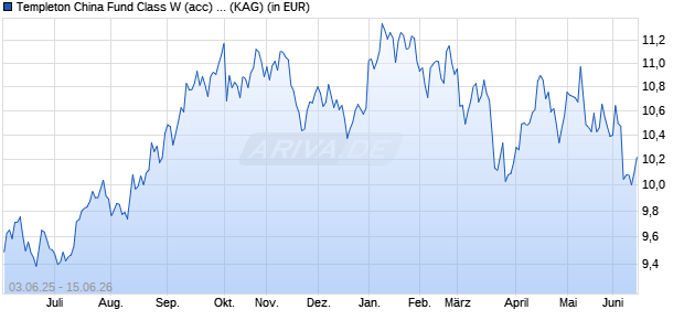 Performance des Templeton China Fund Class W (acc) USD (WKN A1KC75, ISIN LU0889564430)