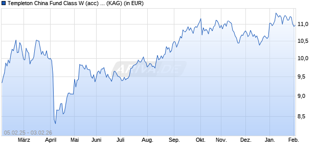 Performance des Templeton China Fund Class W (acc) USD (WKN A1KC75, ISIN LU0889564430)
