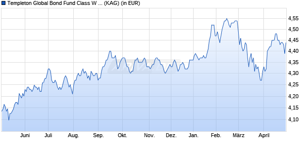 Performance des Templeton Global Bond Fund Class W (Ydis) EUR-H1 (WKN A1KC78, ISIN LU0889564786)