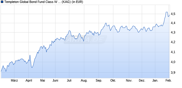 Performance des Templeton Global Bond Fund Class W (Ydis) EUR-H1 (WKN A1KC78, ISIN LU0889564786)