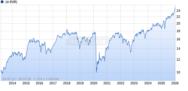 Franklin European Small-Mid Cap Fund Class W (acc) EUR Chart