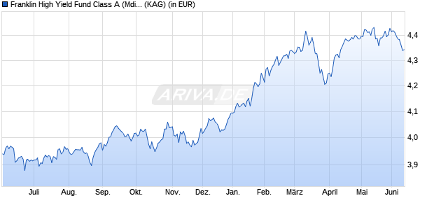 Performance des Franklin High Yield Fund Class A (Mdis) AUD-H1 (WKN A1KC8C, ISIN LU0889565247)