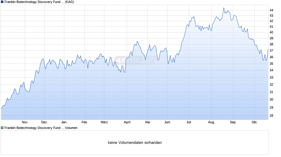 Franklin Biotechnology Discovery Fund Class I (acc) EUR-H1 Chart