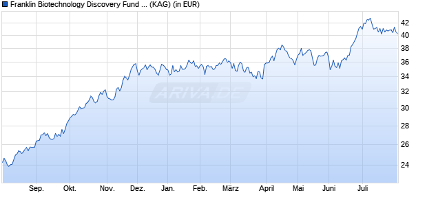Performance des Franklin Biotechnology Discovery Fund Class I (acc) EUR-H1 (WKN A1KC8G, ISIN LU0889565759)