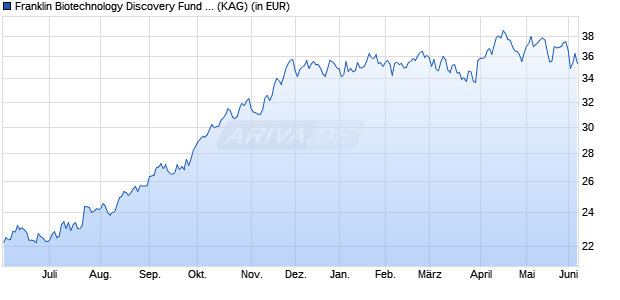 Performance des Franklin Biotechnology Discovery Fund Class I (acc) EUR-H1 (WKN A1KC8G, ISIN LU0889565759)