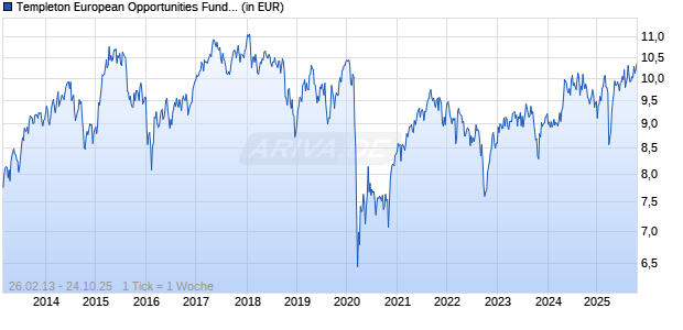 Templeton European Opportunities Fund Class A (acc) USD Chart