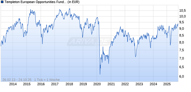 Templeton European Opportunities Fund Class N (acc) USD Chart