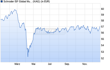 Performance des Schroder ISF Global Multi-Asset Income SGD Hedged A Dis (WKN A1KCFZ, ISIN LU0879622024)