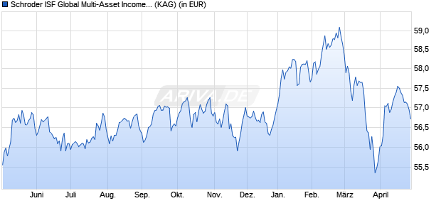 Performance des Schroder ISF Global Multi-Asset Income SGD Hedged A Dis (WKN A1KCFZ, ISIN LU0879622024)