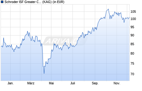 Performance des Schroder ISF Greater China EUR I Acc (WKN A1KCZF, ISIN LU0890606212)