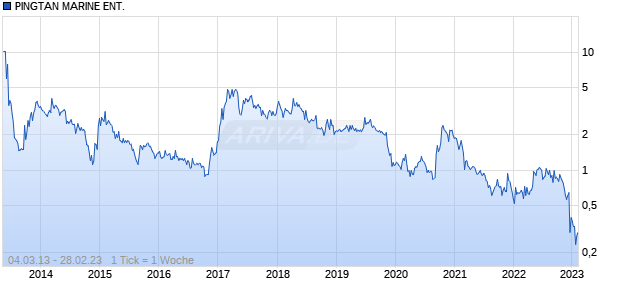 PINGTAN MARINE ENT. Chart