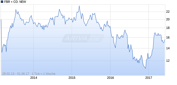 FBR + CO. NEW     DL-,001 Chart