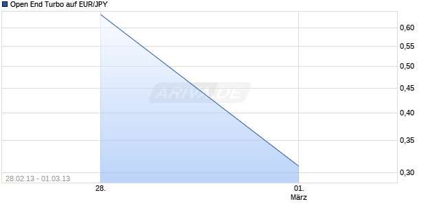 Open End Turbo auf EUR/JPY [HSBC Trinkaus & Burkhardt AG] Chart