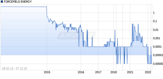FORCEFIELD ENERGY Chart