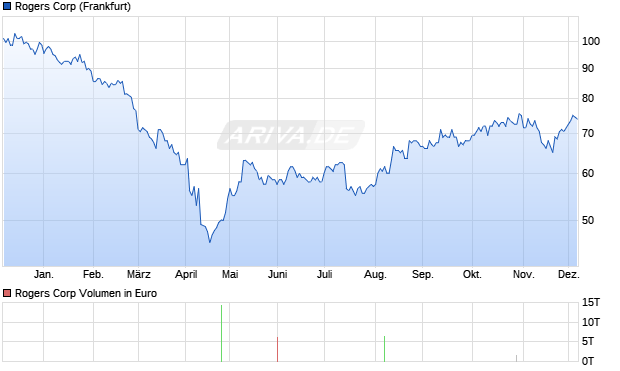 Rogers Aktie Chart